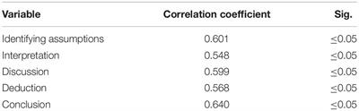 The Effect of a Training Program Based on Mathematical Problem-Solving Strategies on Critical Thinking Among Seventh-Grade Students